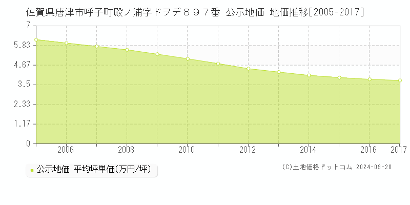 佐賀県唐津市呼子町殿ノ浦字ドヲデ８９７番 公示地価 地価推移[2005-2017]