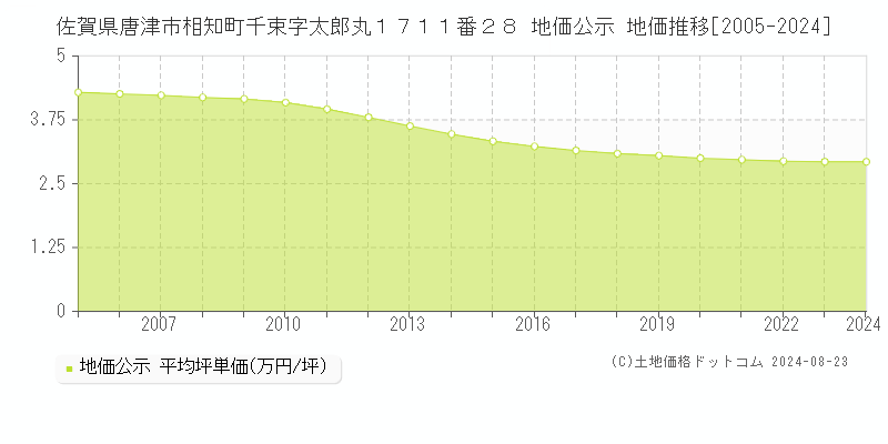 佐賀県唐津市相知町千束字太郎丸１７１１番２８ 公示地価 地価推移[2005-2019]