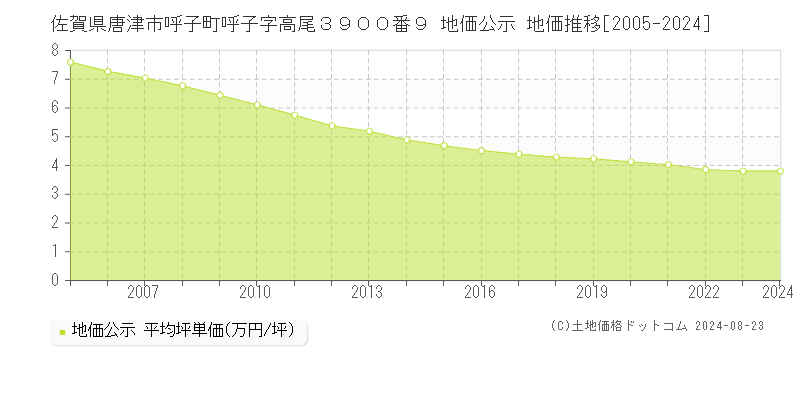 佐賀県唐津市呼子町呼子字高尾３９００番９ 公示地価 地価推移[2005-2015]