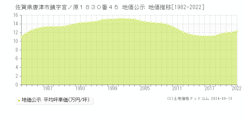 佐賀県唐津市鏡字宮ノ原１８３０番４５ 地価公示 地価推移[1982-2022]