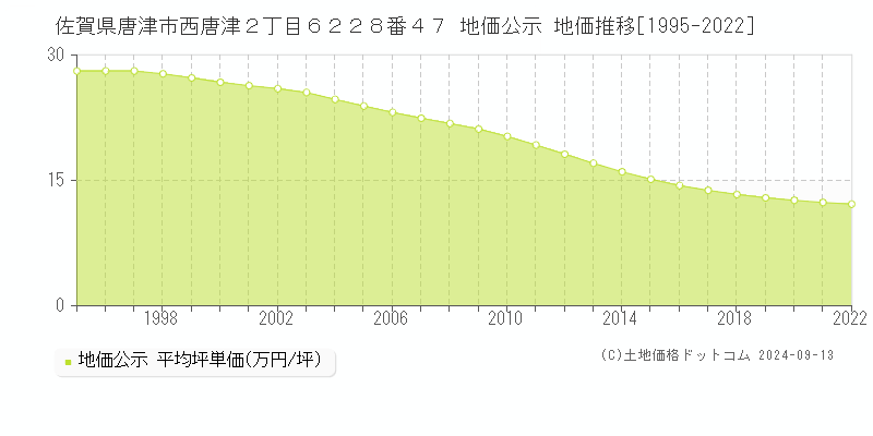 佐賀県唐津市西唐津２丁目６２２８番４７ 公示地価 地価推移[1995-2017]