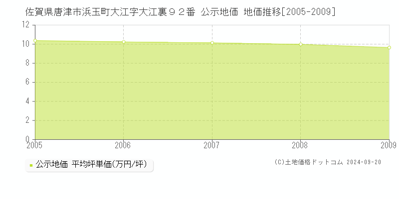 佐賀県唐津市浜玉町大江字大江裏９２番 公示地価 地価推移[2005-2009]