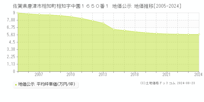 佐賀県唐津市相知町相知字中園１６５０番１ 公示地価 地価推移[2005-2021]