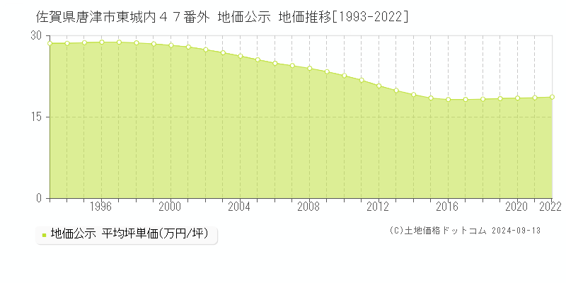 佐賀県唐津市東城内４７番外 公示地価 地価推移[1993-2011]