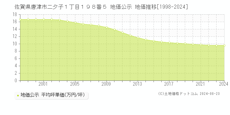 佐賀県唐津市二夕子１丁目１９８番５ 公示地価 地価推移[1998-2024]