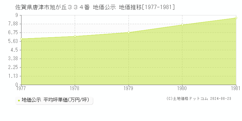 佐賀県唐津市旭が丘３３４番 地価公示 地価推移[1977-1981]