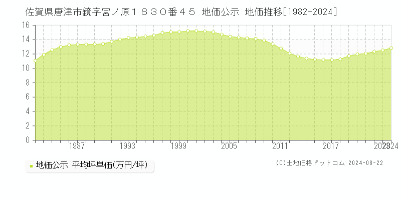 佐賀県唐津市鏡字宮ノ原１８３０番４５ 地価公示 地価推移[1982-2023]