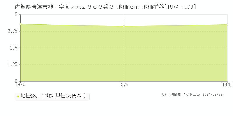 佐賀県唐津市神田字菅ノ元２６６３番３ 地価公示 地価推移[1974-1976]