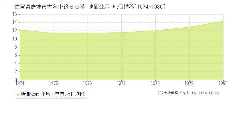 佐賀県唐津市大名小路８６番 公示地価 地価推移[1974-1980]