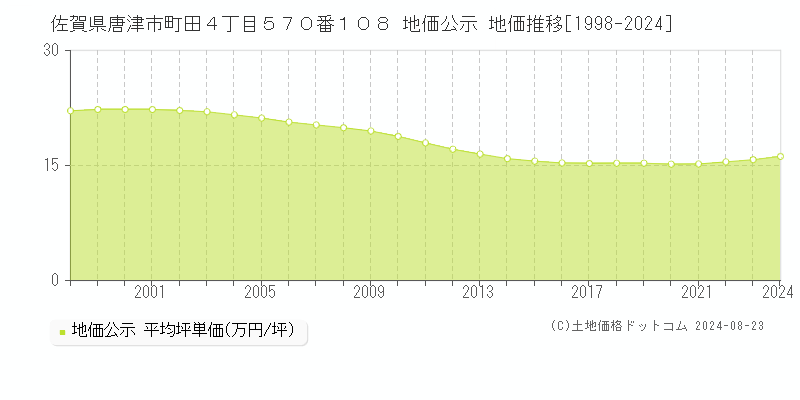 佐賀県唐津市町田４丁目５７０番１０８ 地価公示 地価推移[1998-2023]