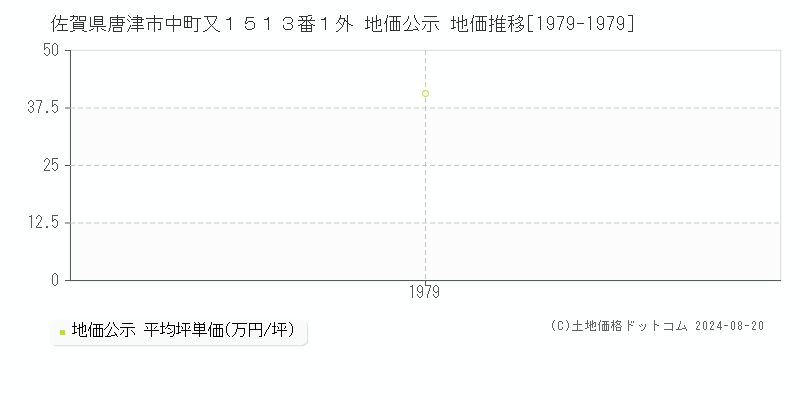 佐賀県唐津市中町又１５１３番１外 地価公示 地価推移[1979-1979]