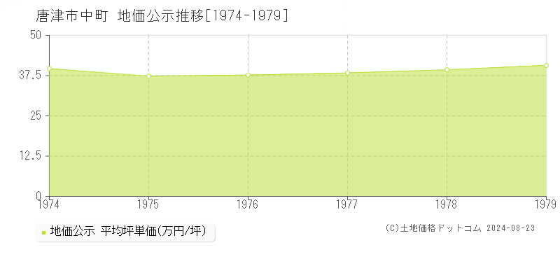 中町(唐津市)の地価公示推移グラフ(坪単価)[1974-1979年]