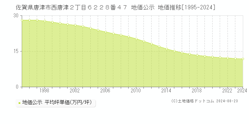 佐賀県唐津市西唐津２丁目６２２８番４７ 公示地価 地価推移[1995-2024]