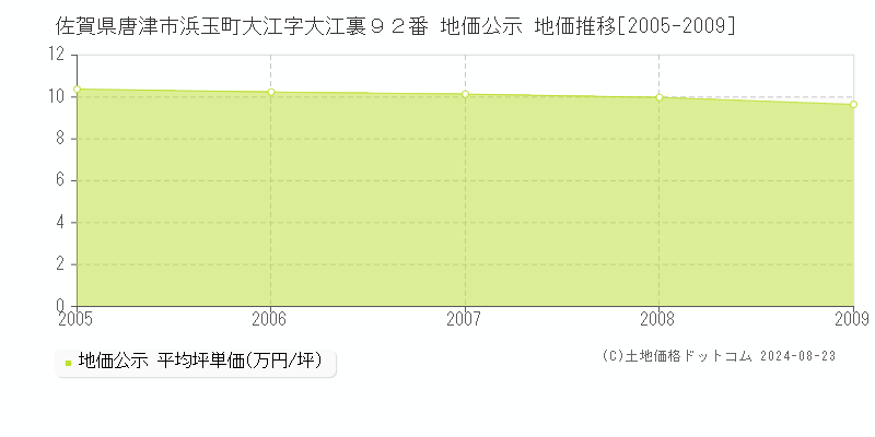 佐賀県唐津市浜玉町大江字大江裏９２番 地価公示 地価推移[2005-2009]