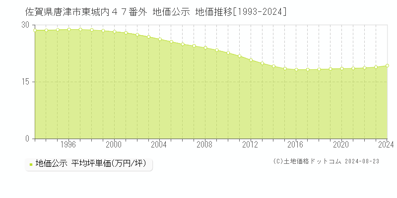 佐賀県唐津市東城内４７番外 地価公示 地価推移[1993-2023]