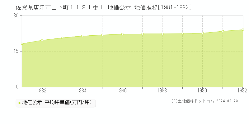 佐賀県唐津市山下町１１２１番１ 地価公示 地価推移[1981-1992]