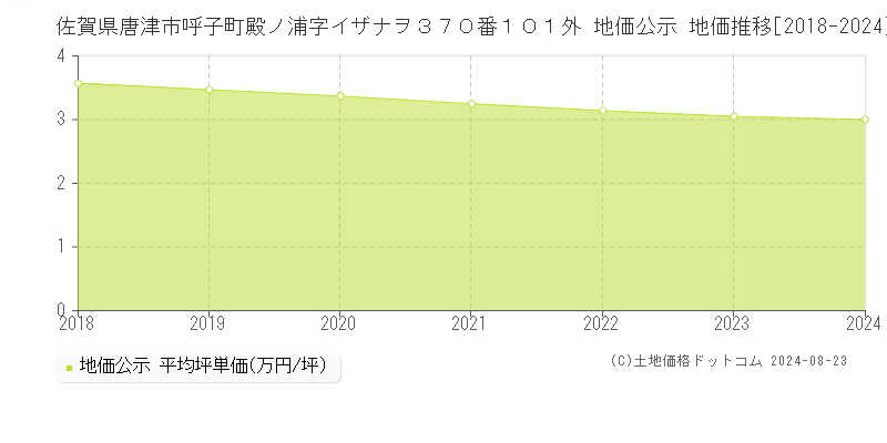 佐賀県唐津市呼子町殿ノ浦字イザナヲ３７０番１０１外 地価公示 地価推移[2018-2023]