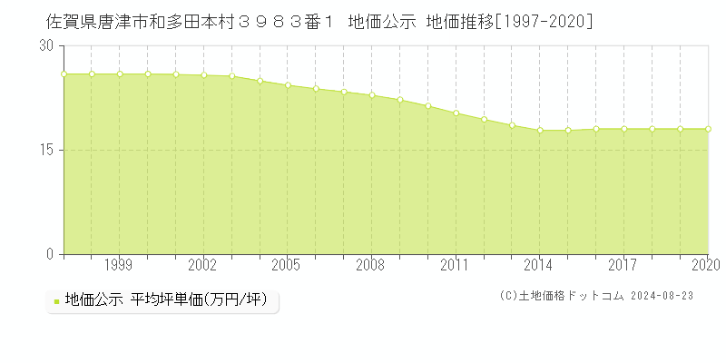 佐賀県唐津市和多田本村３９８３番１ 公示地価 地価推移[1997-2020]