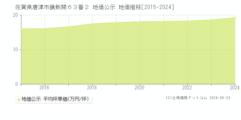 佐賀県唐津市鏡新開６３番２ 地価公示 地価推移[2015-2023]