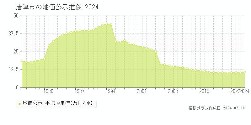 唐津市(佐賀県)の地価公示推移グラフ [1970-2024年]