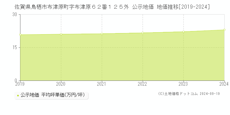 佐賀県鳥栖市布津原町字布津原６２番１２５外 公示地価 地価推移[2019-2024]