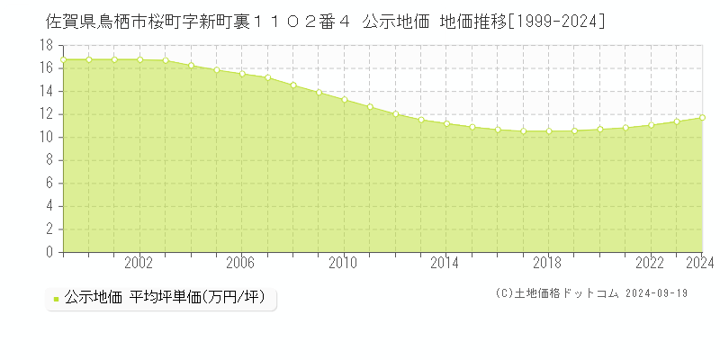 佐賀県鳥栖市桜町字新町裏１１０２番４ 公示地価 地価推移[1999-2024]