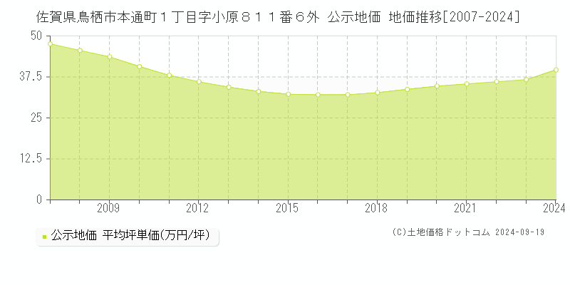 佐賀県鳥栖市本通町１丁目字小原８１１番６外 公示地価 地価推移[2007-2024]