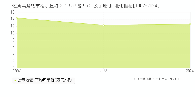 佐賀県鳥栖市桜ヶ丘町２４６６番６０ 公示地価 地価推移[1997-2024]