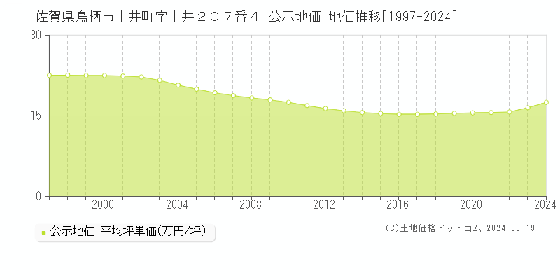 佐賀県鳥栖市土井町字土井２０７番４ 公示地価 地価推移[1997-2024]