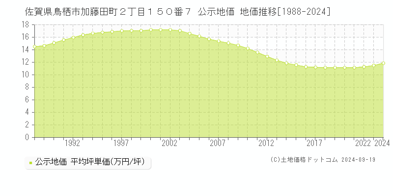 佐賀県鳥栖市加藤田町２丁目１５０番７ 公示地価 地価推移[1988-2024]