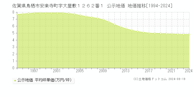 佐賀県鳥栖市安楽寺町字大屋敷１２６２番１ 公示地価 地価推移[1994-2024]