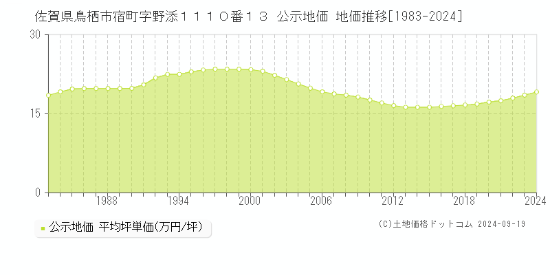 佐賀県鳥栖市宿町字野添１１１０番１３ 公示地価 地価推移[1983-2024]