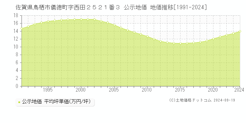 佐賀県鳥栖市儀徳町字西田２５２１番３ 公示地価 地価推移[1991-2024]