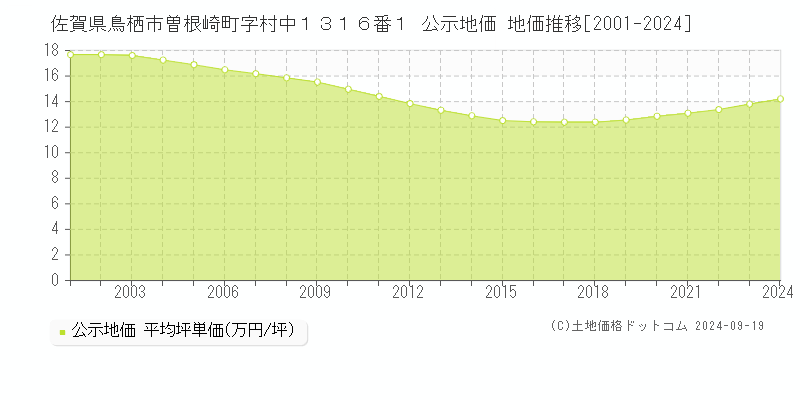 佐賀県鳥栖市曽根崎町字村中１３１６番１ 公示地価 地価推移[2001-2024]