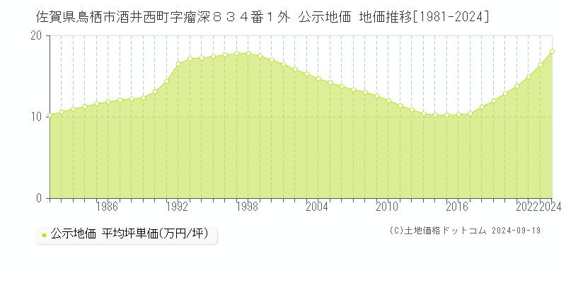 佐賀県鳥栖市酒井西町字瘤深８３４番１外 公示地価 地価推移[1981-2024]