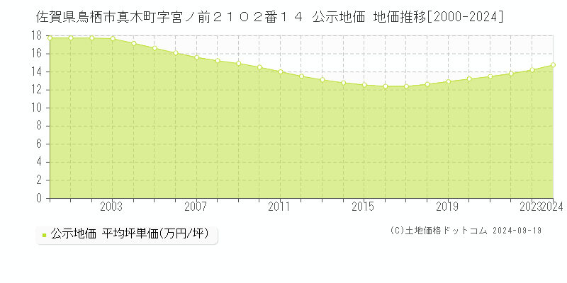 佐賀県鳥栖市真木町字宮ノ前２１０２番１４ 公示地価 地価推移[2000-2024]