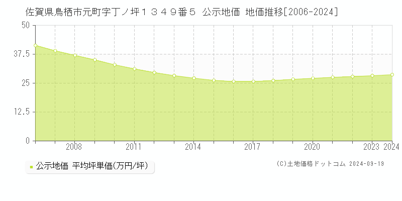 佐賀県鳥栖市元町字丁ノ坪１３４９番５ 公示地価 地価推移[2006-2024]