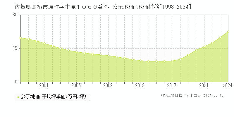 佐賀県鳥栖市原町字本原１０６０番外 公示地価 地価推移[1998-2024]