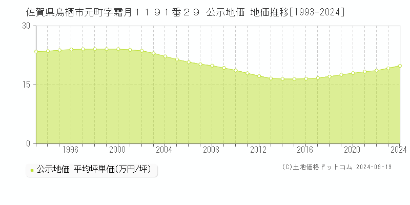 佐賀県鳥栖市元町字霜月１１９１番２９ 公示地価 地価推移[1993-2024]