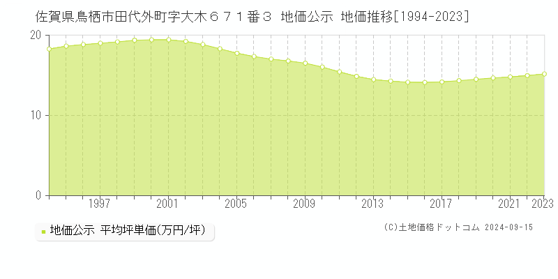 佐賀県鳥栖市田代外町字大木６７１番３ 公示地価 地価推移[1994-2014]