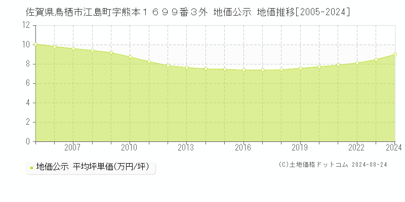 佐賀県鳥栖市江島町字熊本１６９９番３外 公示地価 地価推移[2005-2016]