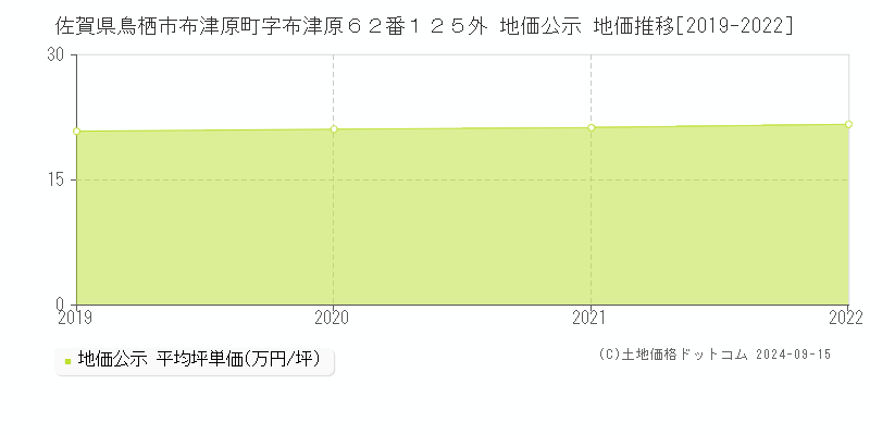 佐賀県鳥栖市布津原町字布津原６２番１２５外 公示地価 地価推移[2019-2024]