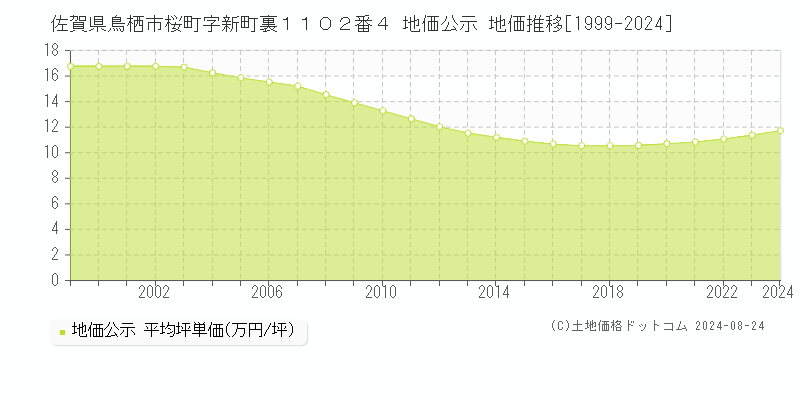 佐賀県鳥栖市桜町字新町裏１１０２番４ 公示地価 地価推移[1999-2014]