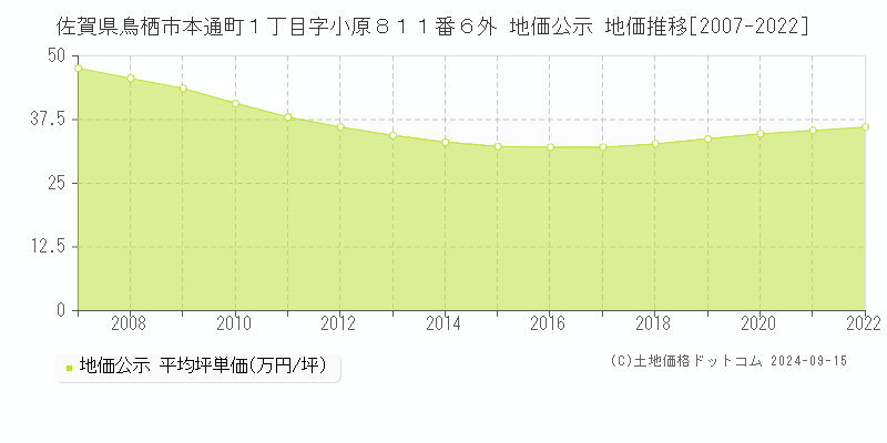 佐賀県鳥栖市本通町１丁目字小原８１１番６外 地価公示 地価推移[2007-2022]