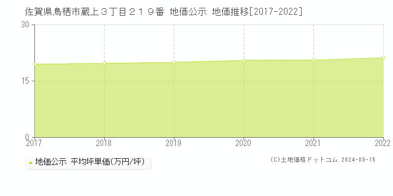 佐賀県鳥栖市蔵上３丁目２１９番 地価公示 地価推移[2017-2022]