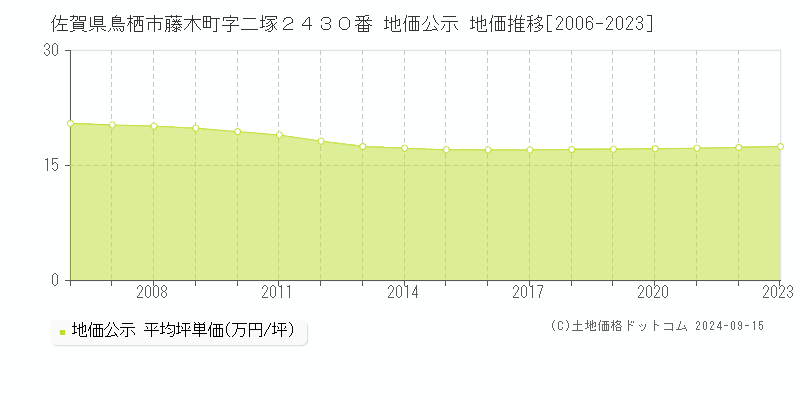 佐賀県鳥栖市藤木町字二塚２４３０番 公示地価 地価推移[2006-2017]