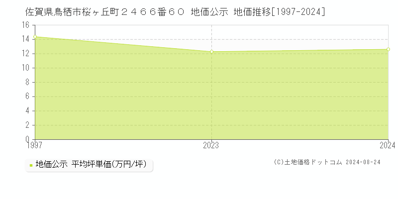 佐賀県鳥栖市桜ヶ丘町２４６６番６０ 地価公示 地価推移[1997-2023]