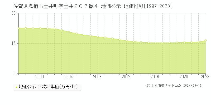 佐賀県鳥栖市土井町字土井２０７番４ 地価公示 地価推移[1997-2023]