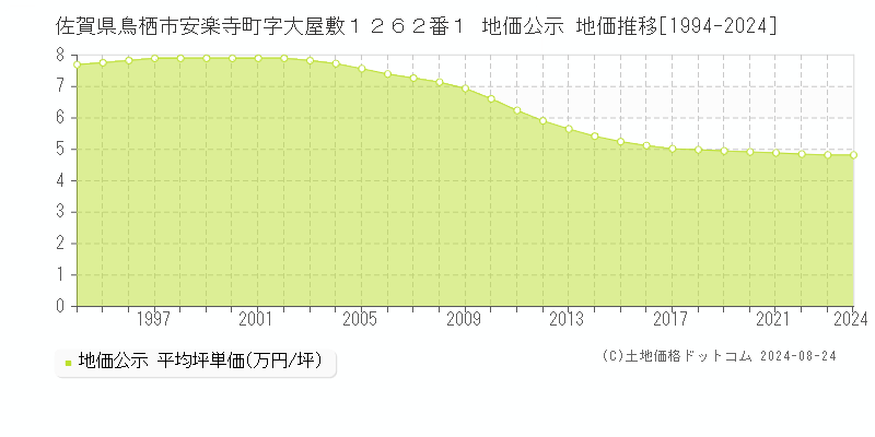 佐賀県鳥栖市安楽寺町字大屋敷１２６２番１ 公示地価 地価推移[1994-2021]