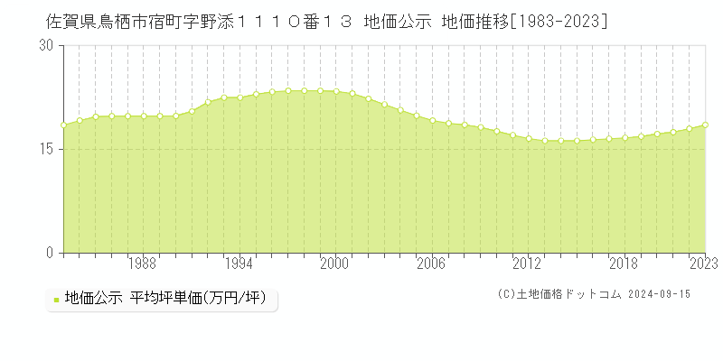 佐賀県鳥栖市宿町字野添１１１０番１３ 公示地価 地価推移[1983-2021]